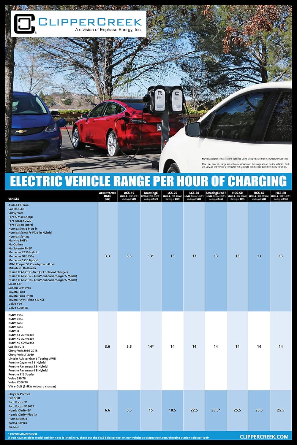 ClipperCreek LCS-30P Level 2 EV Charging Station, NEMA 14-30, 24A Y2897