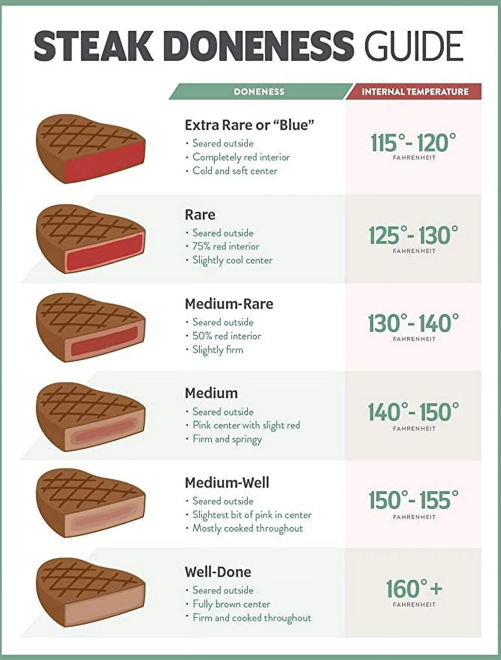 Iconic Arts - Steak Degrees of Doneness Temperature Chart Food Safety 24x36 Laminated Poster