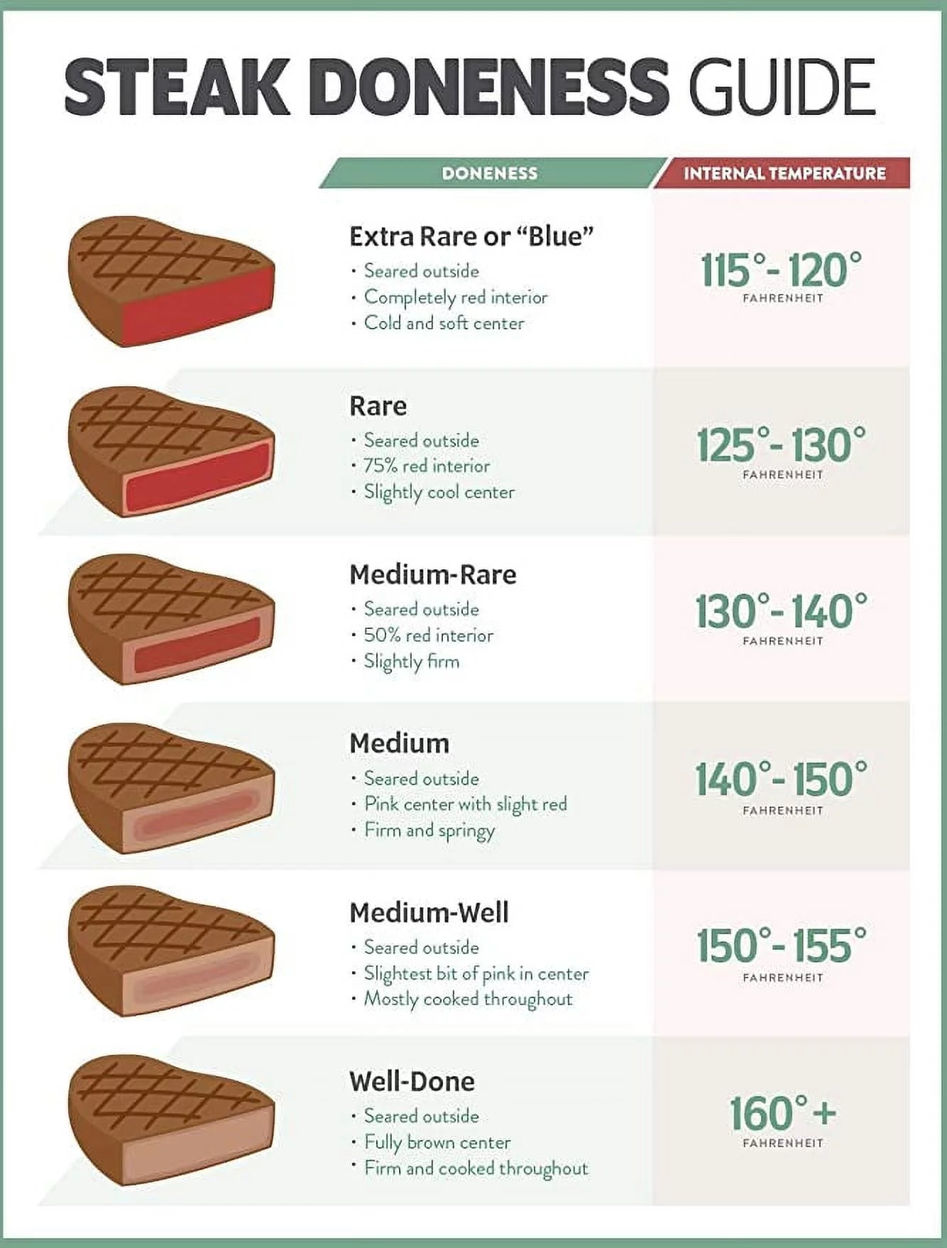 Iconic Arts - Steak Degrees of Doneness Temperature Chart Food Safety 24x36 Laminated Poster