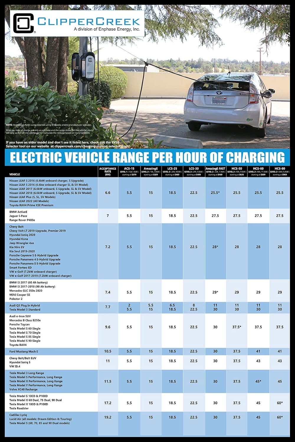 ClipperCreek LCS-30P Level 2 EV Charging Station, NEMA 14-30, 24A Y2897